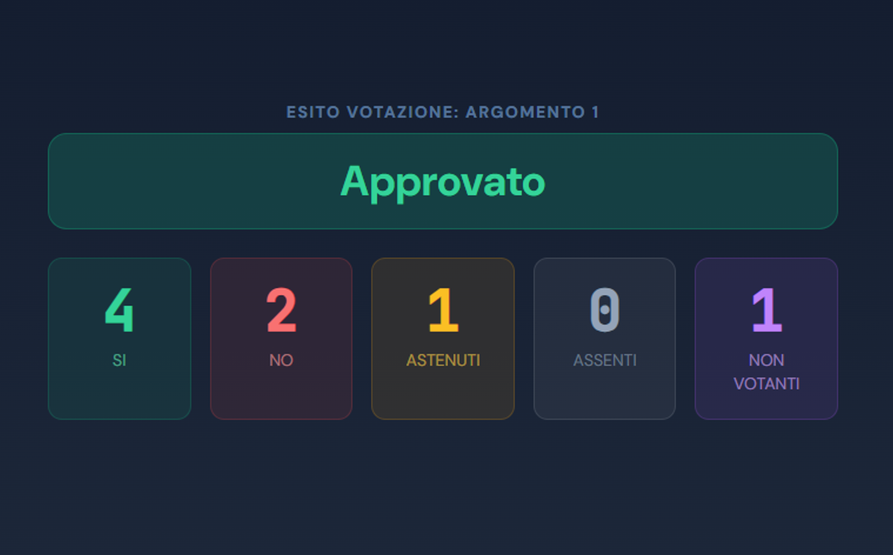 Screen della dashboard di stato della seduta (sinottico) con esito di una votazione
